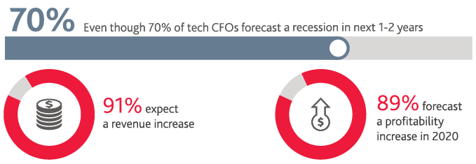 70%25 of tech CFOs forecast a recession in next 1-2 years, 91%25 expect a revenue increase, and 89%25 forecast a profitability increase in 2020