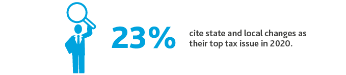 23%25 cite state and local changes as their top tax issue in 2020.