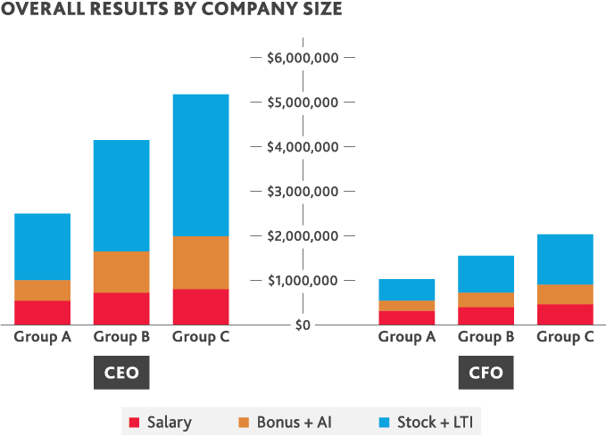 Graph of overall results by company size
