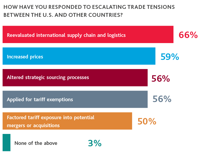 Chart of responses to escalating trade tensions between the U.S. and other countries