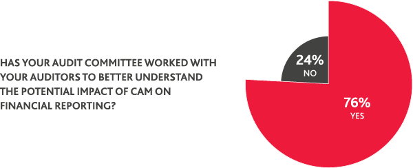 Chart of audit committees working with auditors to better understand the potential impact of CAM on financial reporting