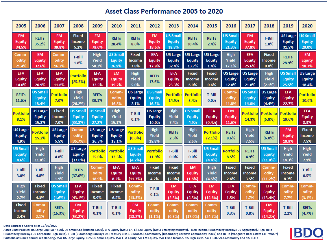 Asset-Class-Performance-Chart-2005-2020.png