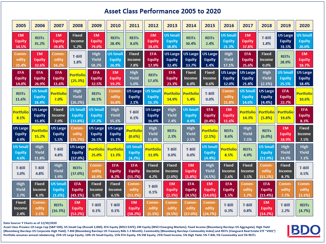 Asset-Class-Performance-Chart-2005-2020.png Asset-Class-Performance-Chart-2005-2020.png