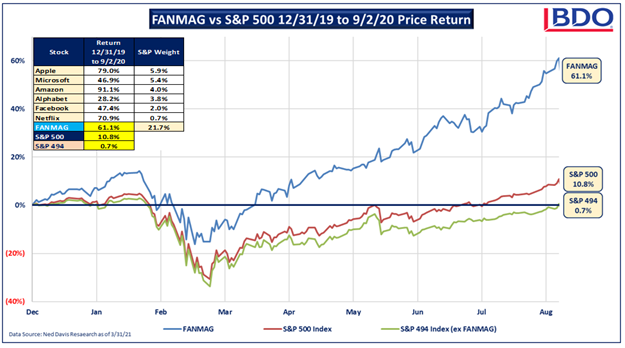 Chart of FANMAG vs S&P 500 Price Return