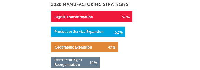 Chart of 2020 Manufacturing Strategies