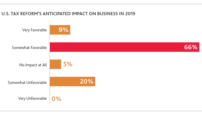 TECH_Outlook-Survey_2019_chart9.png