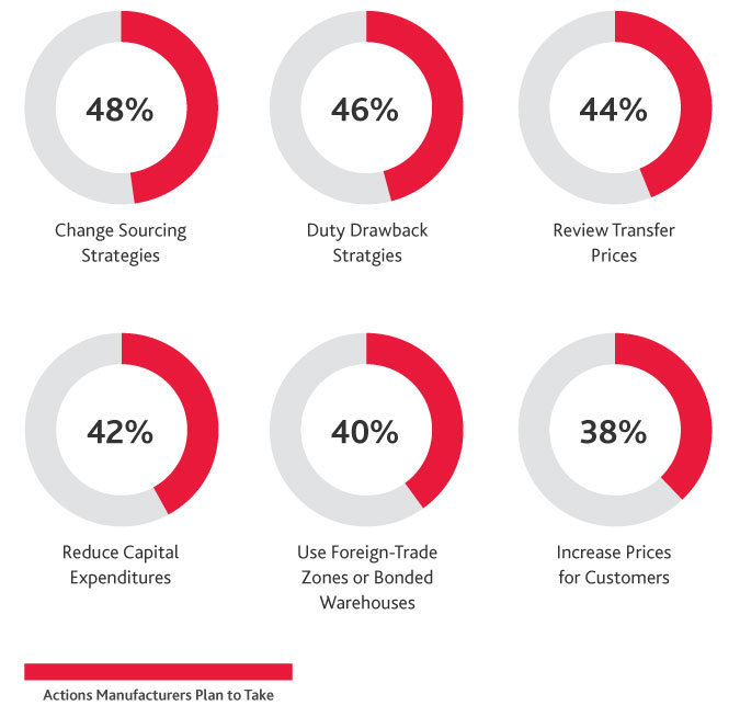 Chart showing different actions manufacturers plant to take