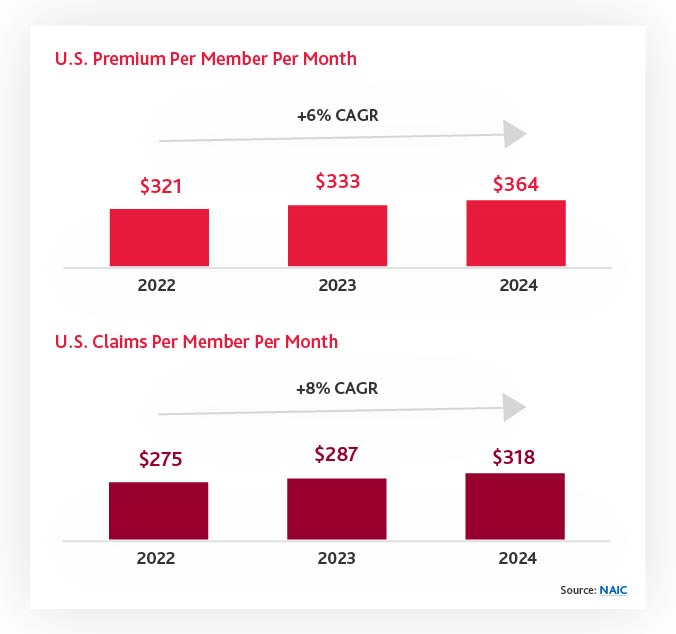 US insurance claims by member per month
