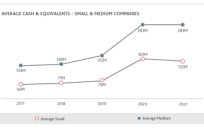 Average cash and equivalents for small and medium companies