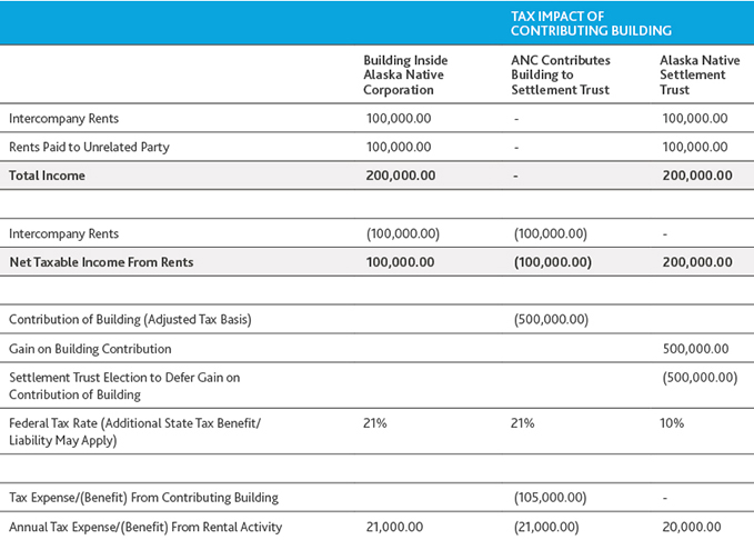 Chart of tax impact of contributing building