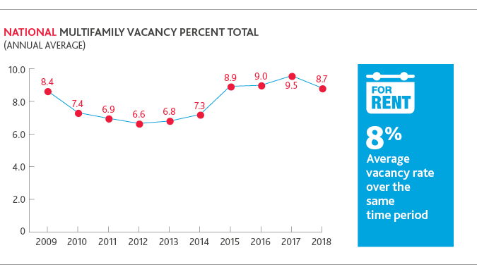 Chart of national multifamily vacancy percent total