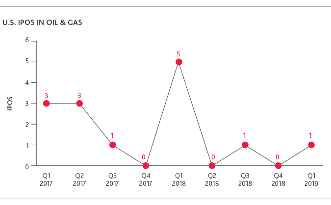 Graph of U.S. IPOs in Oil & Gas