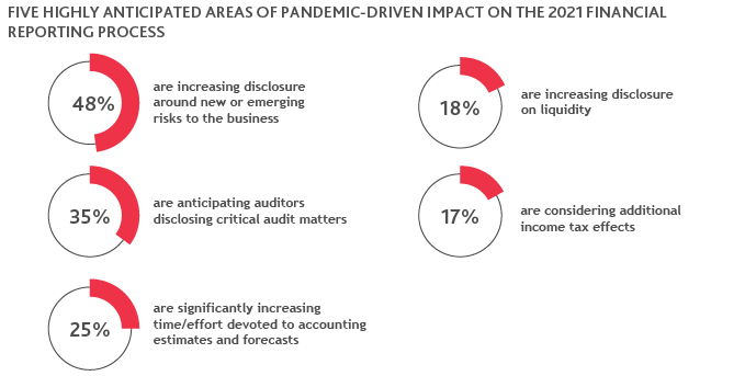 Graphic of Five Highly Anticipated Areas of Pandemic-Driven Impact on the 2021 Financial Reporting Process