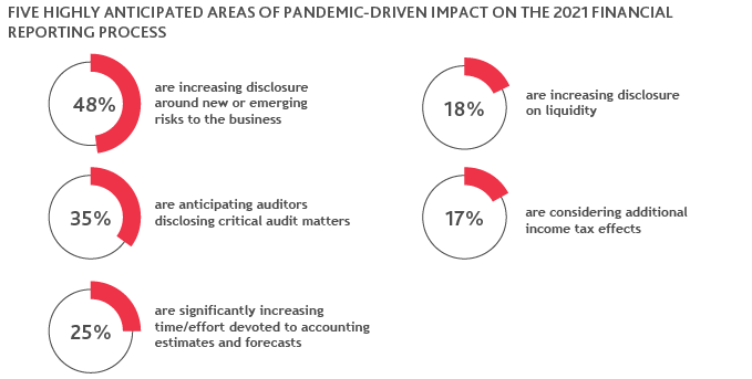 2021-Winter-Pulse-Survey-5.png Graphic of Five Highly Anticipated Areas of Pandemic-Driven Impact on the 2021 Financial Reporting Process
