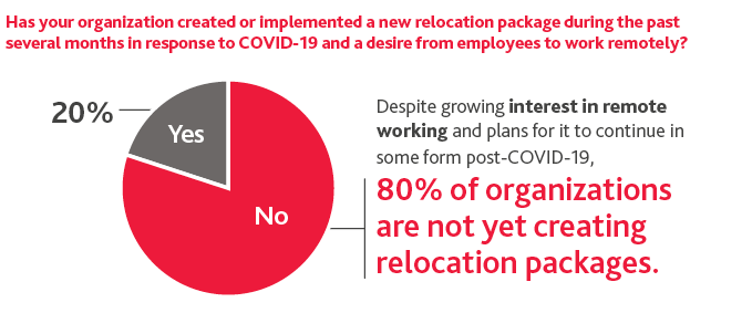 Chart of the percentage of organizations who have created and implemented a new relocation package in response to COVID-19
