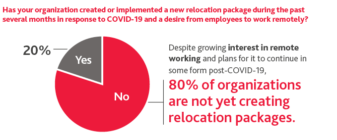 TECH_Workforce-Capital-Strategies_InfoG_11-20_graphic6.png Chart of the percentage of organizations who have created and implemented a new relocation package in response to COVID-19