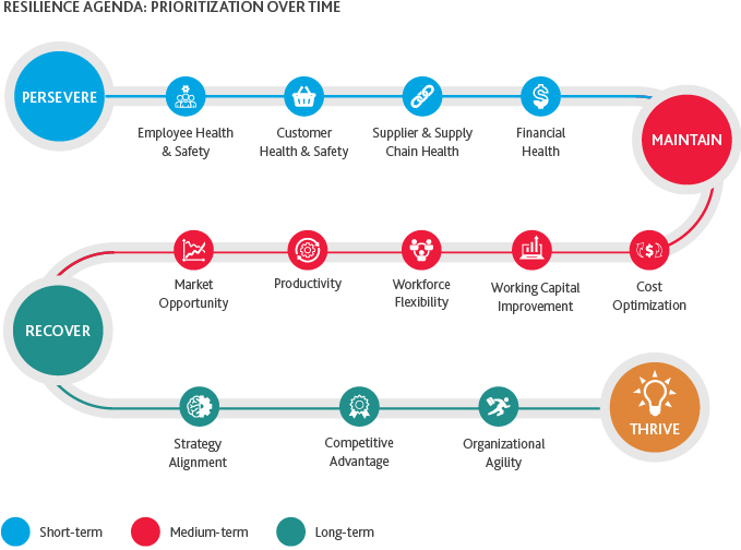 Graphic of the Resilience Agenda: Prioritization Over Time