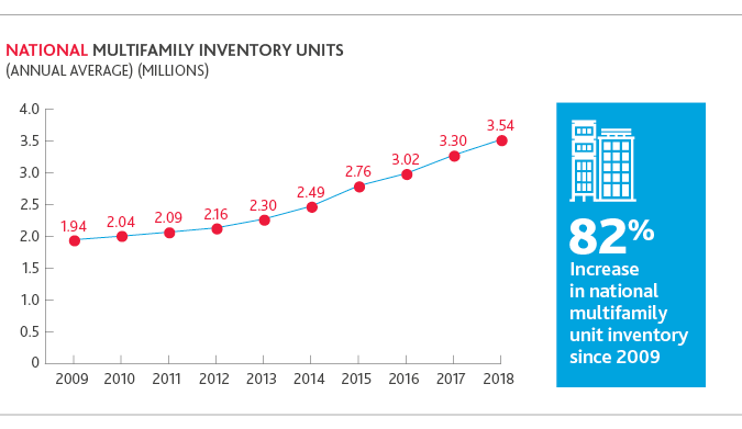 Chart of national multifamily inventory units