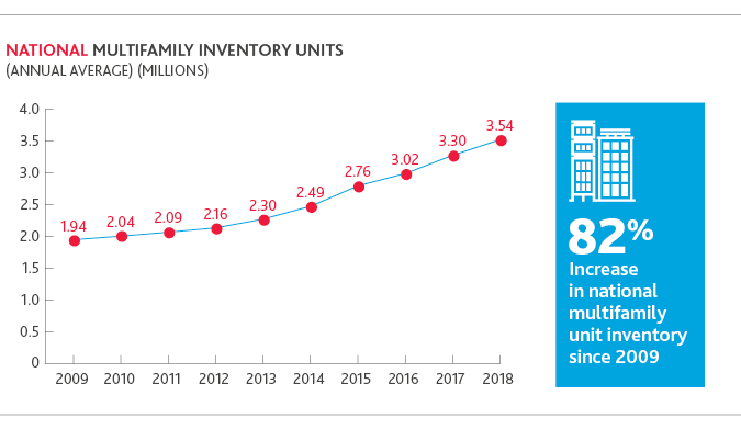 REC_Multifamily-Investment_chart_5-19-1.png