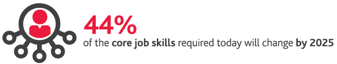 44%25 of the core job skills required today will change by 2025
