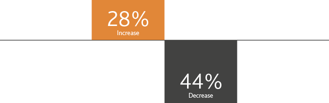 Graphic of Automakers’ Spending Plans for Digital Investments in the Next 12 Months