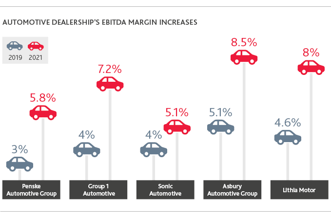 Automotive Dealerships EBITDA Margin Increases