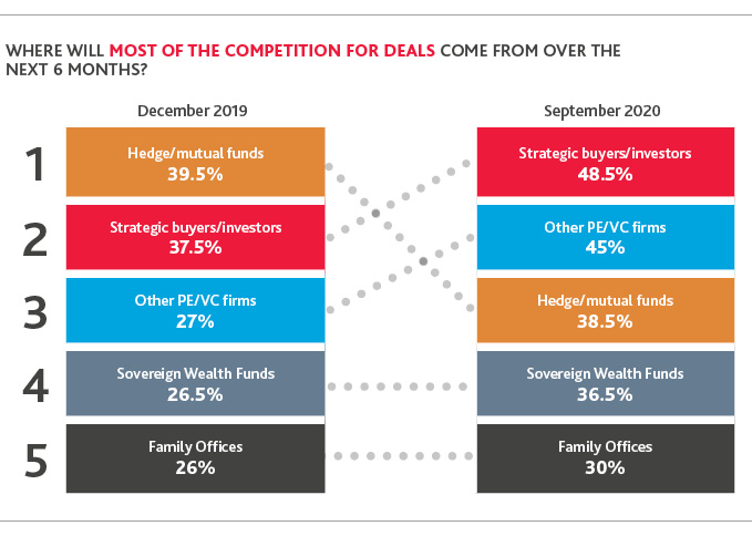 Chart of Competition for Deals in the Next 6 Months