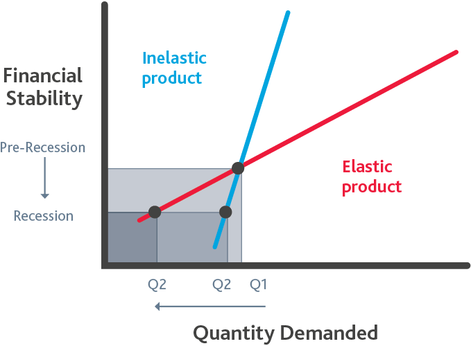 Graph of Financial Stability Pre-Recession vs. Recession