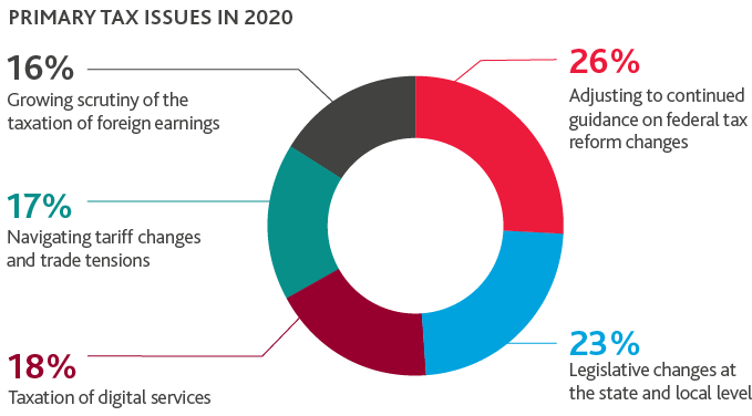 Chart of Primary Tax Issues in 2020