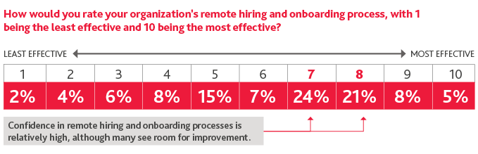 Table of organization's remote hiring and onboarding process