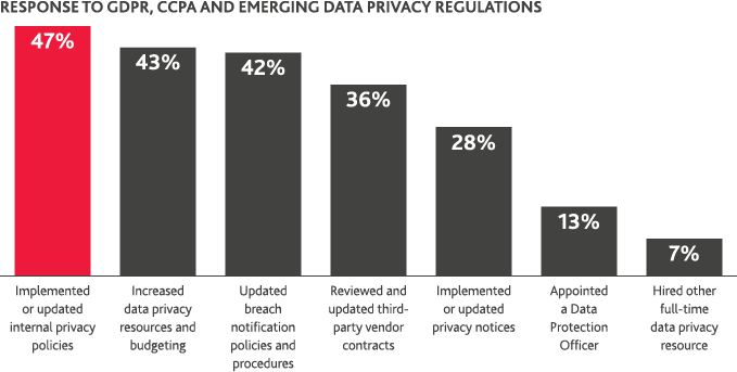 Chart of response to GDPR, CCPA and Emerging Data Privacy Regulations
