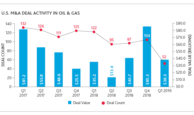 Graph of U.S. M&A Deal Activity in Oil & Gas