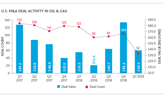 NR_Pitchbook_report_2019_webchart6.png Graph of U.S. M&A Deal Activity in Oil & Gas