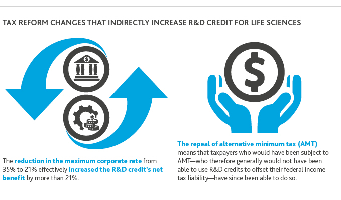 Tax reform changes that indirectly increase R&D credit for life sciences.