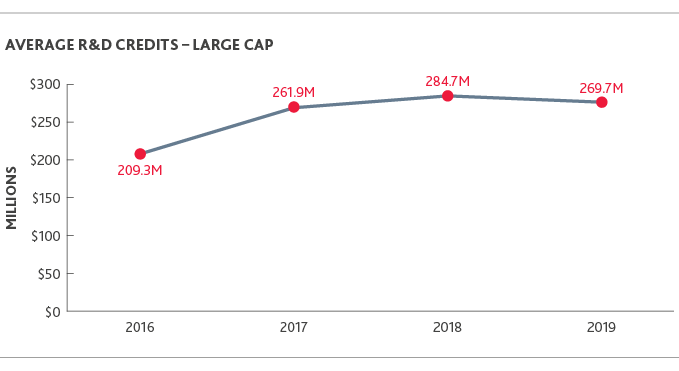 Chart of Average R&D Credits - Large Cap