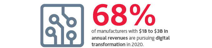 68%25 of manufacturers with $1B to $3B in annual revenues are pursuing digital transformation in 2020.