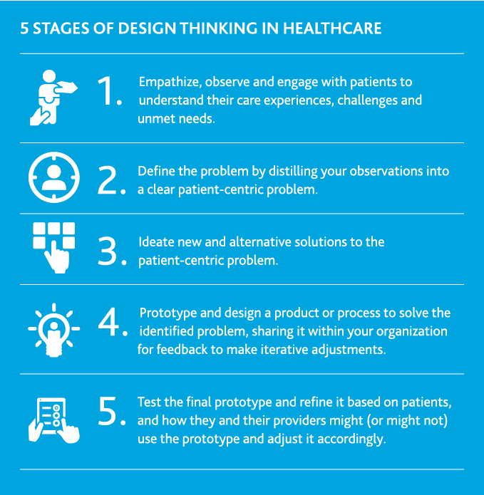 Graphic showing 5 stages of design thinking in healthcare.