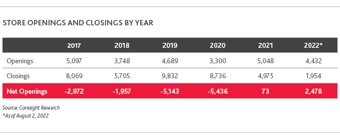 Store Openings and Closings By Year