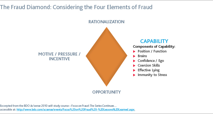 Graphic of The Fraud Diamond: Considering the Four Elements of Fraud