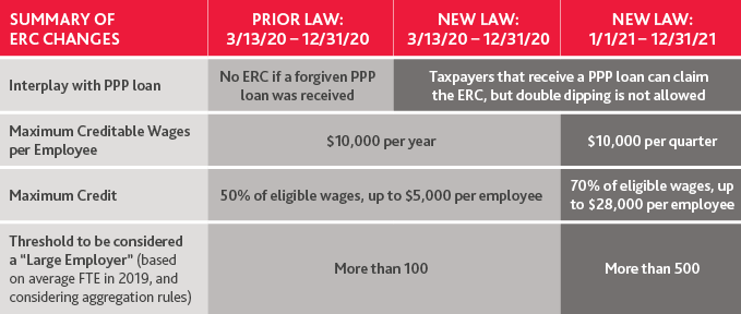 Table of Summary of ERC Changes