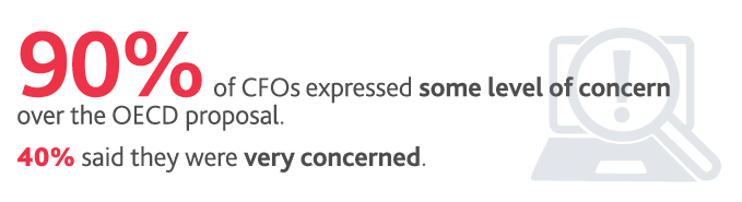 90%25 of CFOs expressed some level of concern over the OECD proposal. 40%25 said they were very concerned.