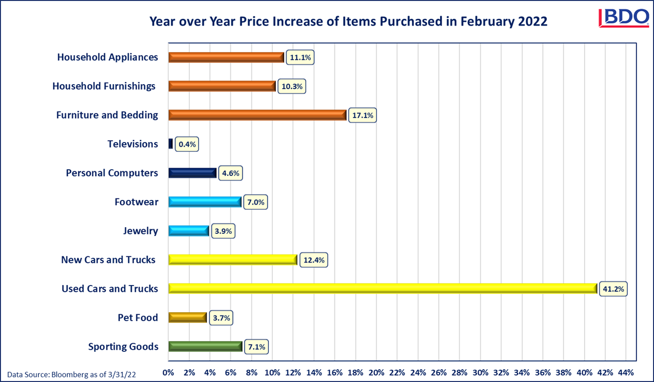Year over year price increase