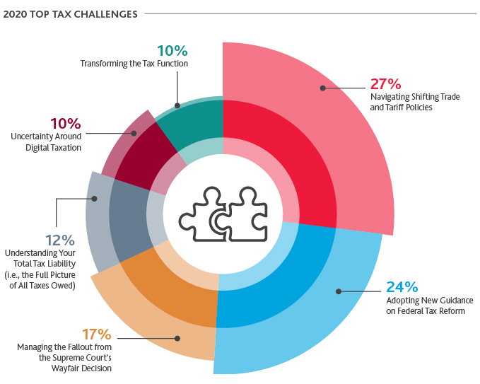 Chart of 2020 Top Tax Challenges