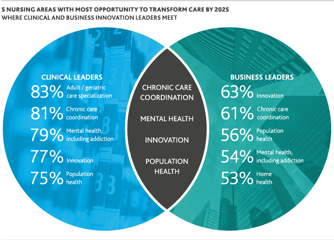 Venn diagram showing 5 nursing areas with most opportunity to transform care by 2025 where clinical and business innovation leaders meet.