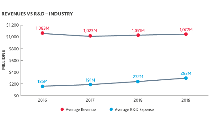 Graph of Revenues vs. R&D - Industry