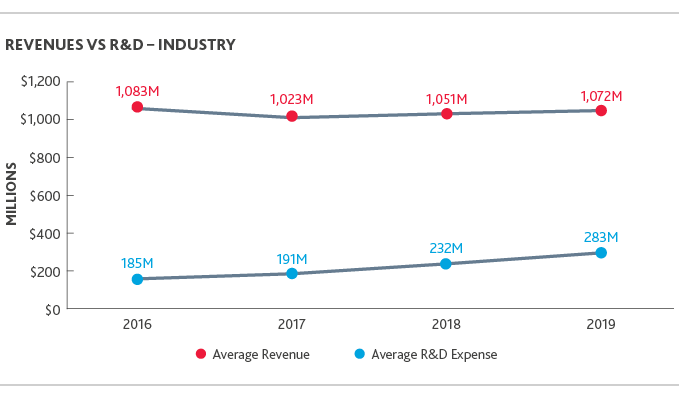 LS_Biotech-Briefing-Report_2020_line-chart_1.png Graph of Revenues vs. R&D - Industry