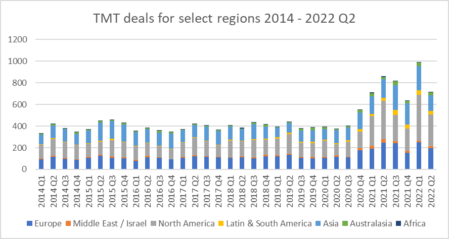 TMT deals for select regions 2014-2022 Q2.png