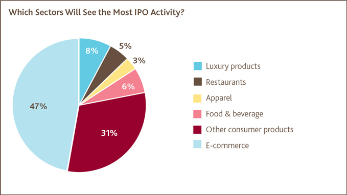 Which Sectors Will See the Most IPO Activity?