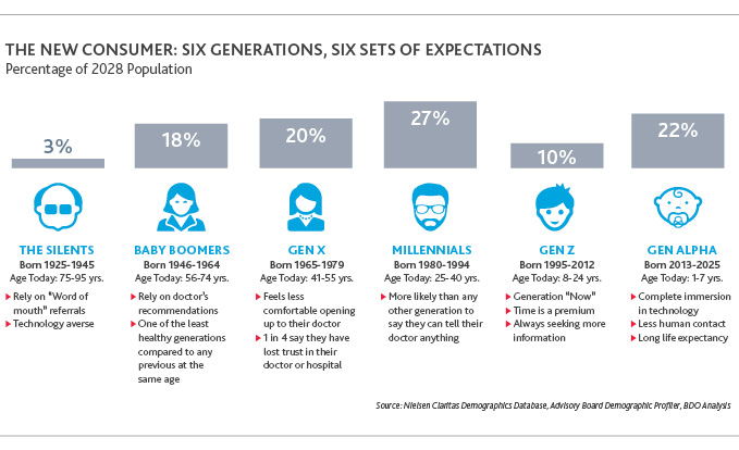 The New Consumer: Six Generations, Six Sets of Expectations