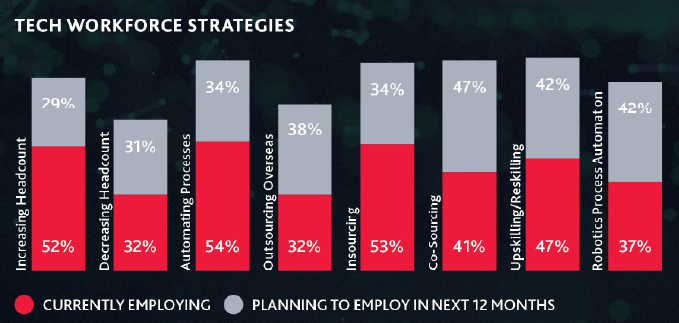 Chart of Tech Workforce Strategies